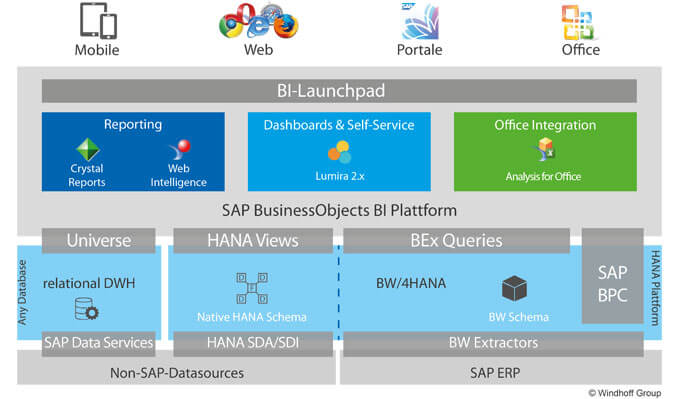 windhoff-group-architektur-sap-bi