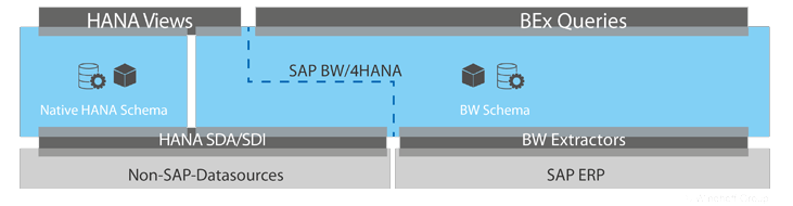 windhoff-group-grafik-sap-bw4hana