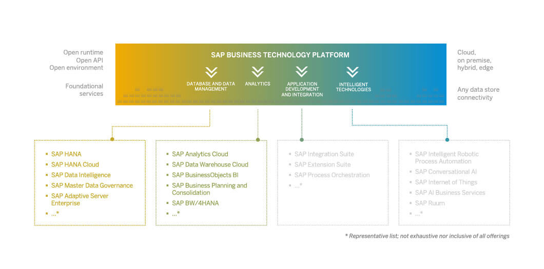 sap-business-technology-platform