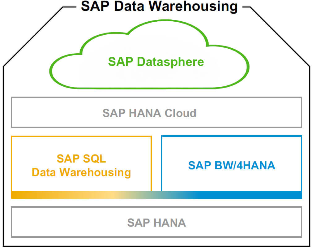 SAP Datasphere Architektur