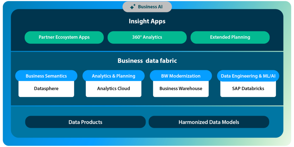 SAP Business Data Cloud Illustration