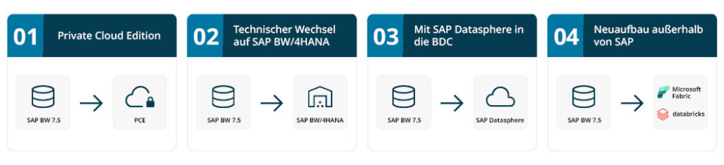 4 Migrationswege aus SAP BW 7.5
