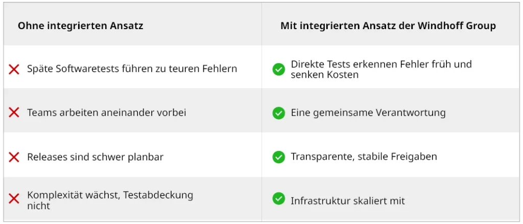 Schnellere Entwicklung ohne Fehler