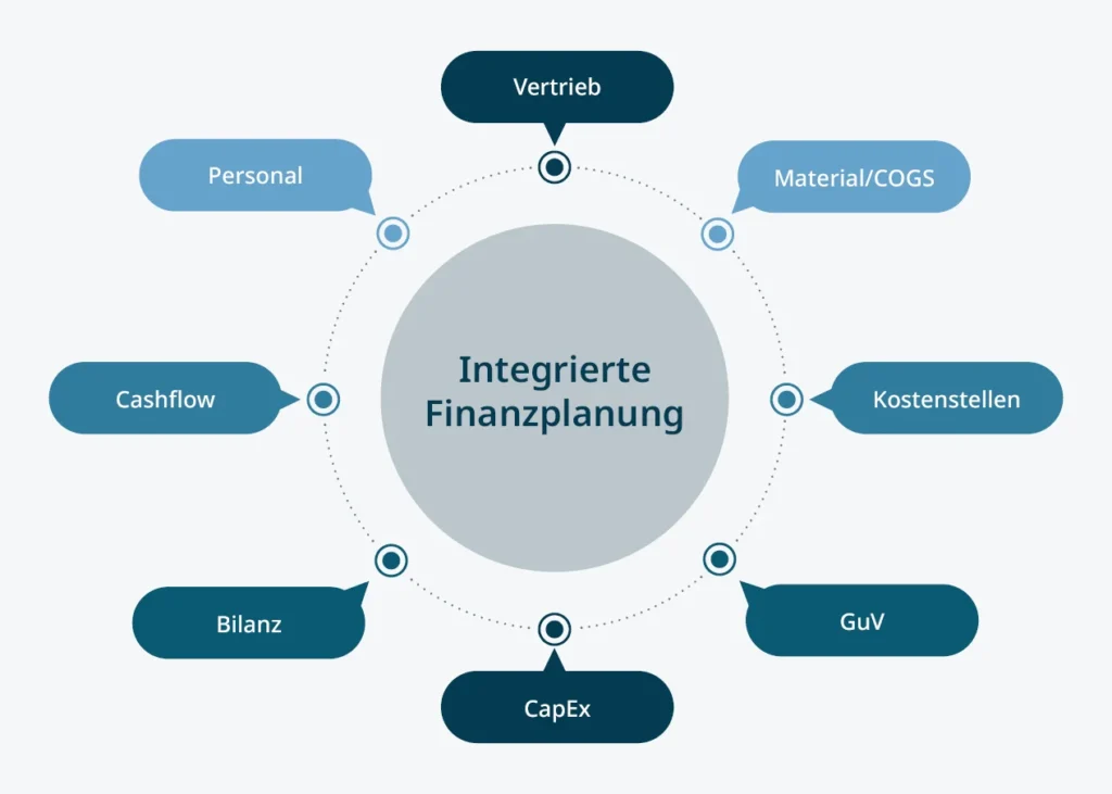 Integrierte Finanzplanung